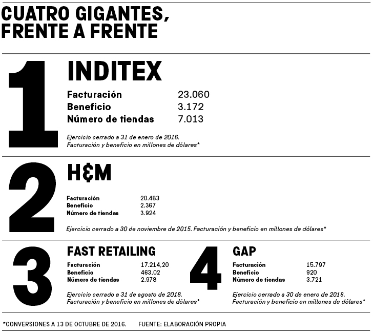 Fast Retailing le arrebata a Gap el bronce mundial de la distribución de moda Fast Retailing le arrebata a Gap el bronce mundial de la distribución de moda
